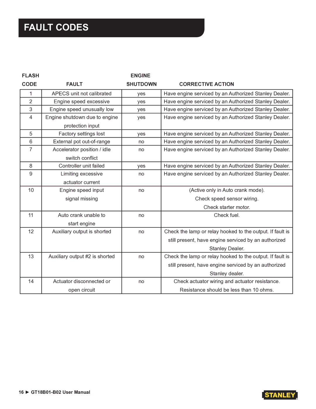 Stanley Black & Decker GT18B02, GT18B01 user manual Fault Codes, Flash Engine Code Fault Shutdown Corrective Action 