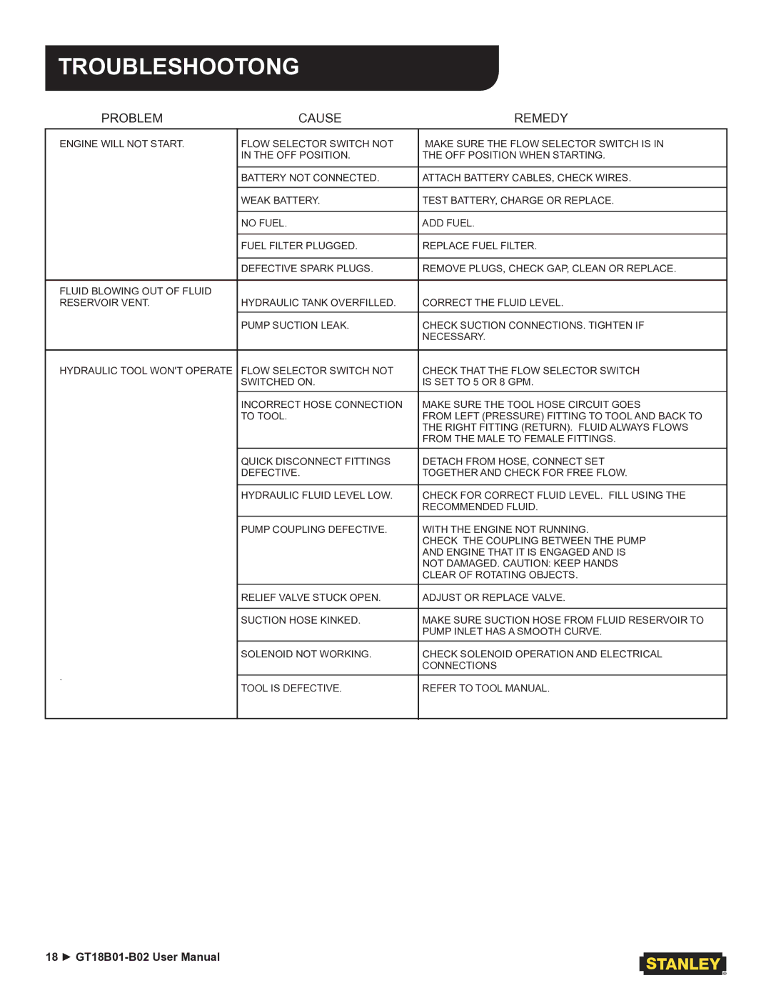 Stanley Black & Decker GT18B02, GT18B01 user manual Troubleshootong, Problem Cause Remedy 