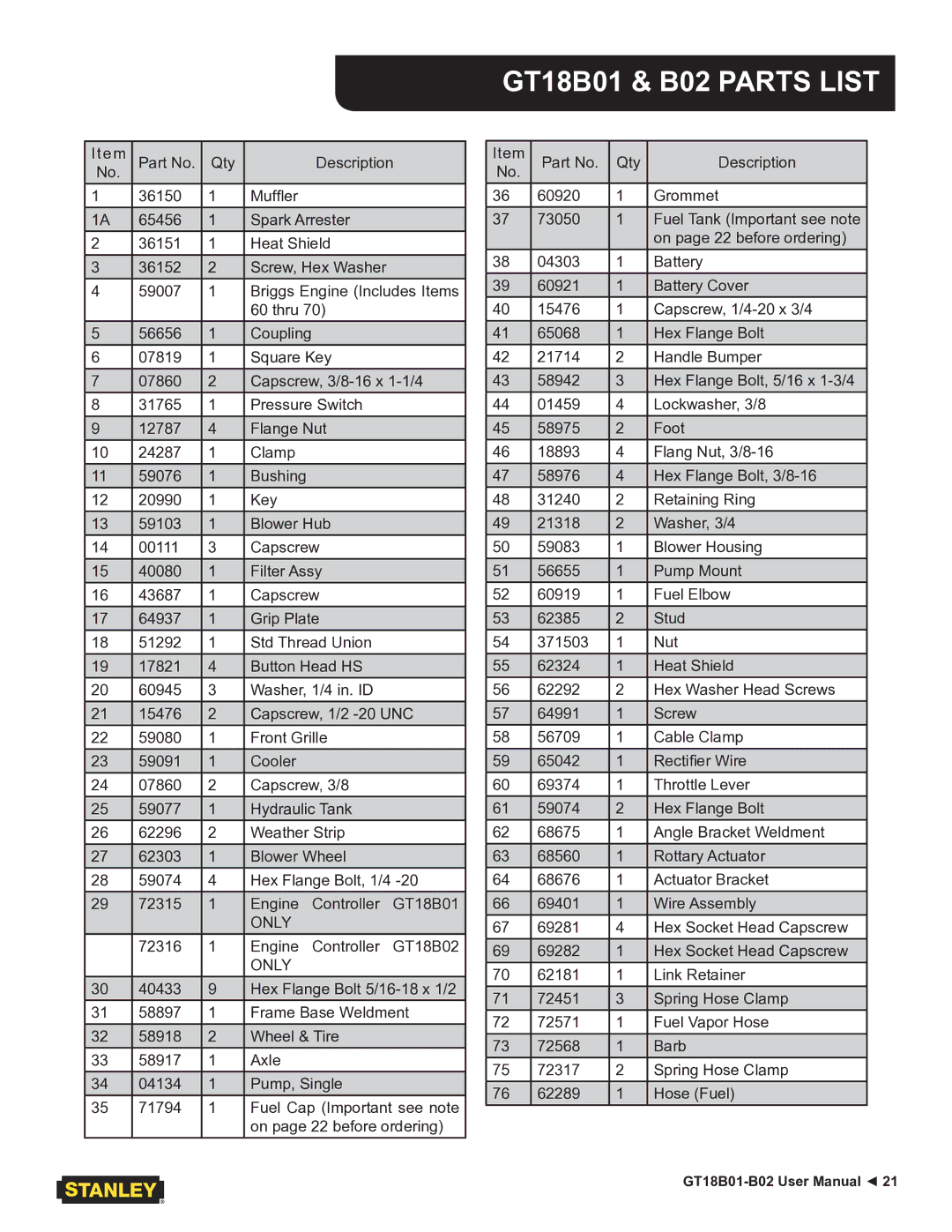 Stanley Black & Decker GT18B02 user manual GT18B01 & B02 Parts List 