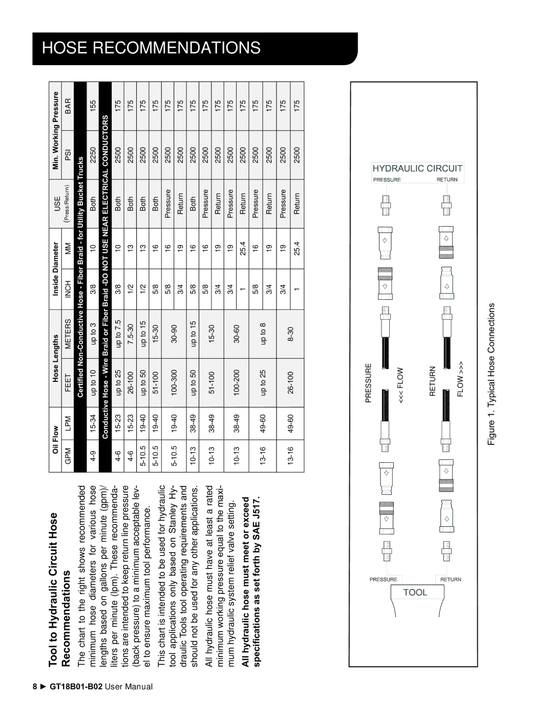 Stanley Black & Decker GT18B02, GT18B01 user manual Tool to Hydraulic Circuit Hose Recommendations 