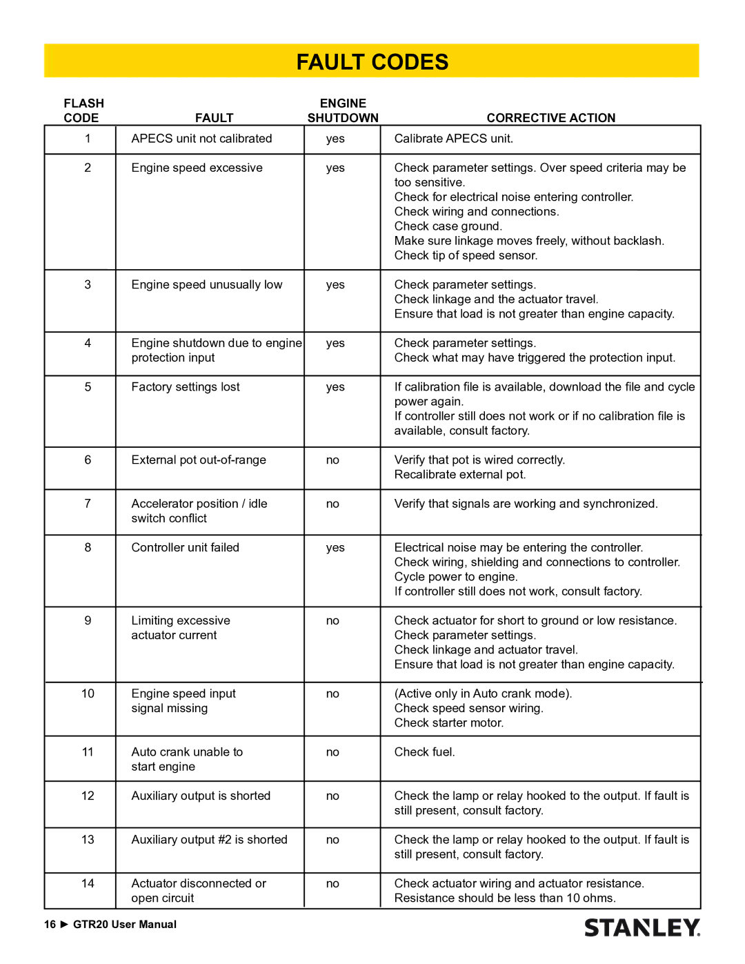 Stanley Black & Decker GTR20 user manual Fault Codes, Flash Engine Code Fault Shutdown Corrective Action 