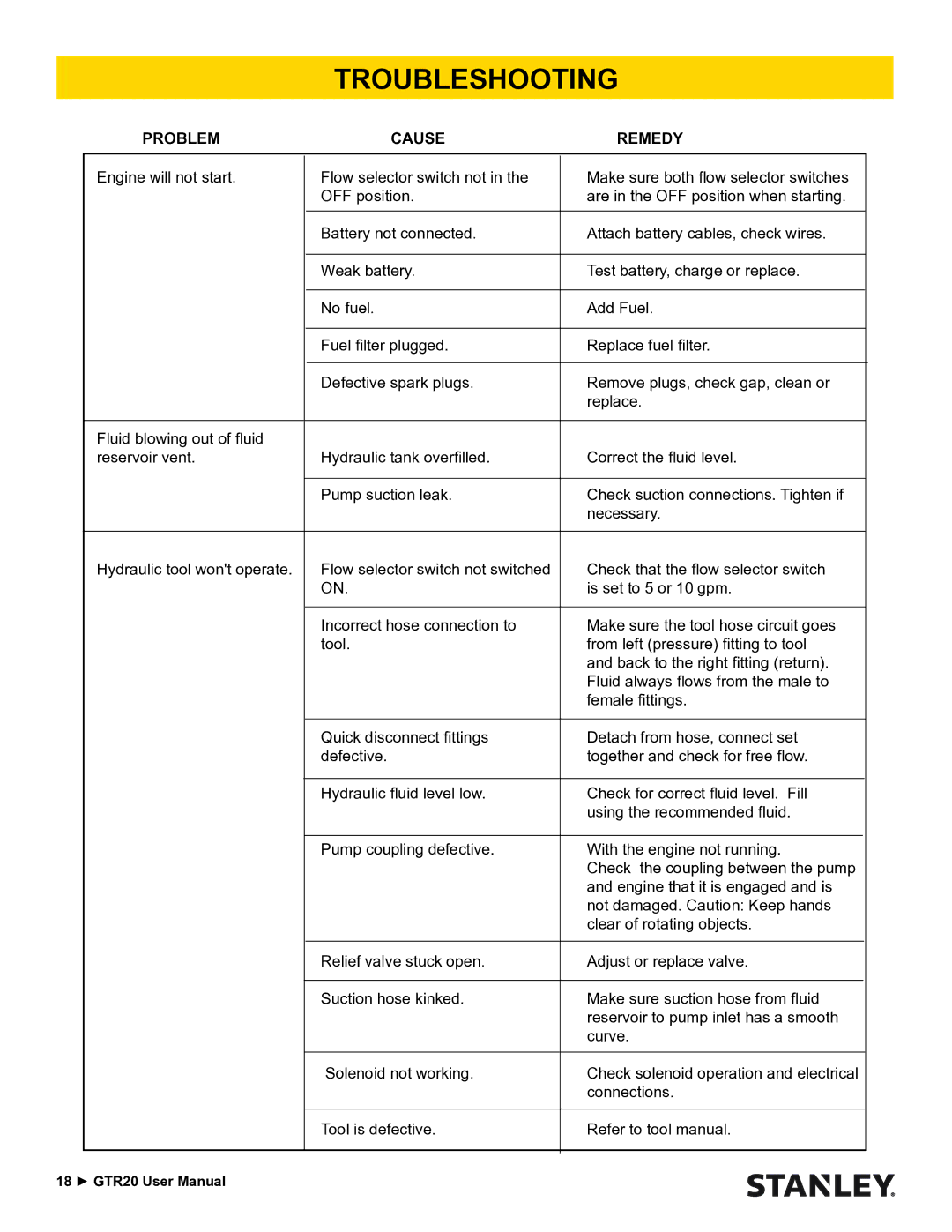 Stanley Black & Decker GTR20 user manual Troubleshooting, Problem Cause Remedy 