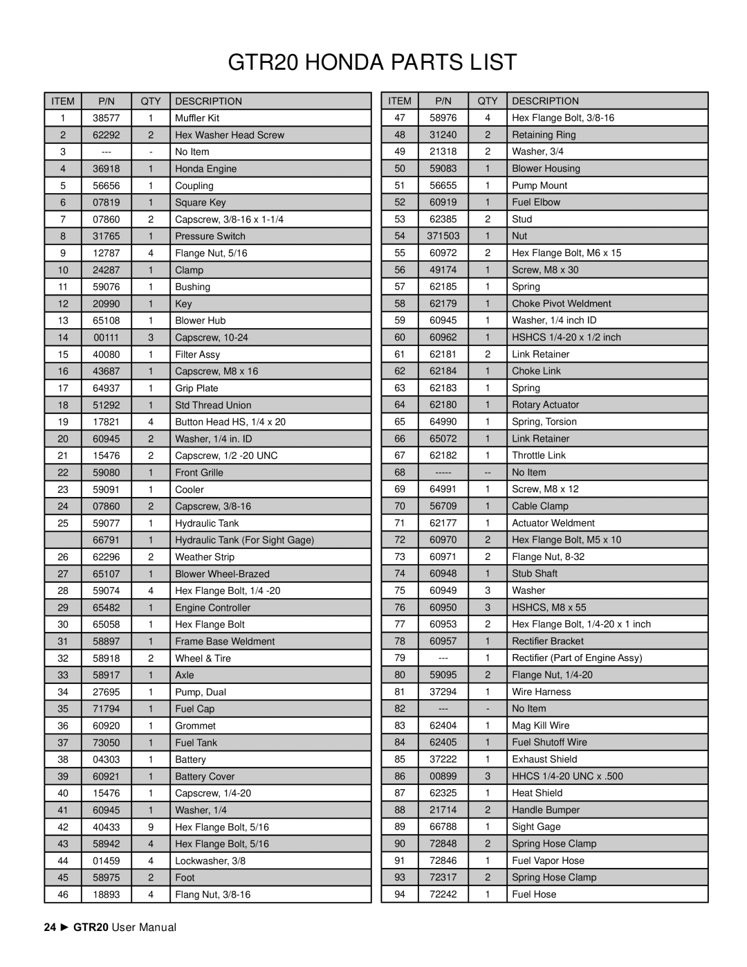 Stanley Black & Decker user manual GTR20 Honda Parts List, QTY Description 