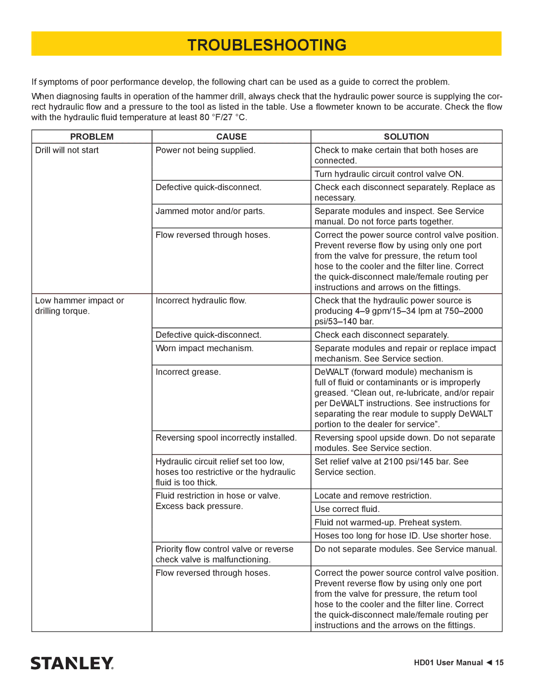 Stanley Black & Decker HD01 user manual Troubleshooting, Problem Cause Solution 