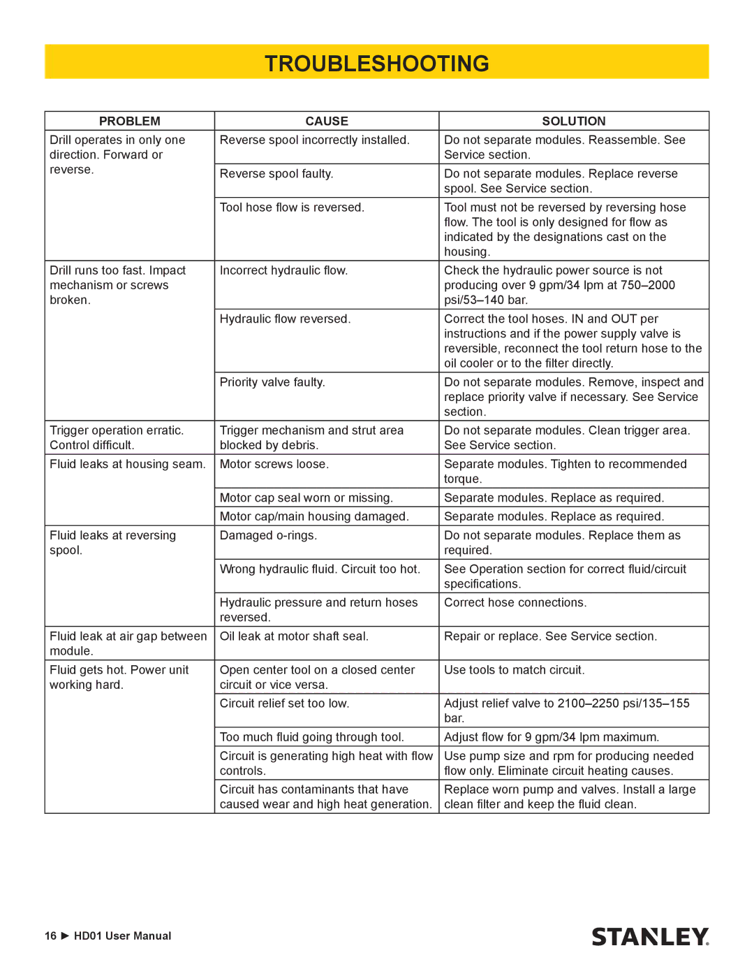 Stanley Black & Decker HD01 user manual Troubleshooting 