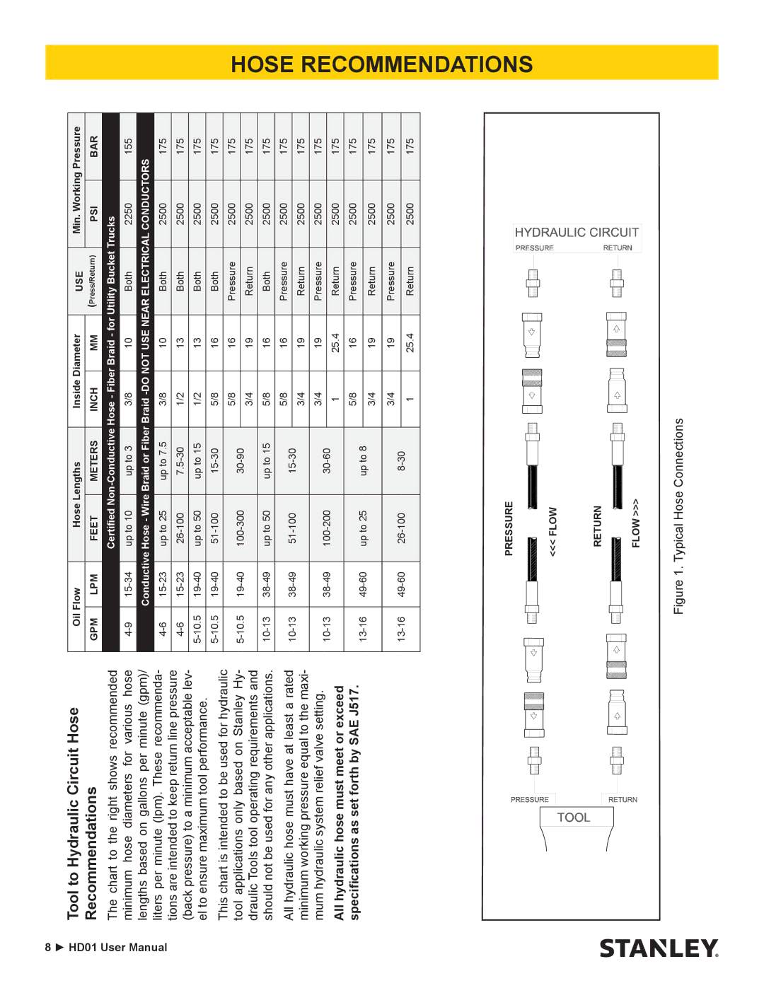 Stanley Black & Decker HD01 user manual Tool to Hydraulic Circuit Hose Recommendations 