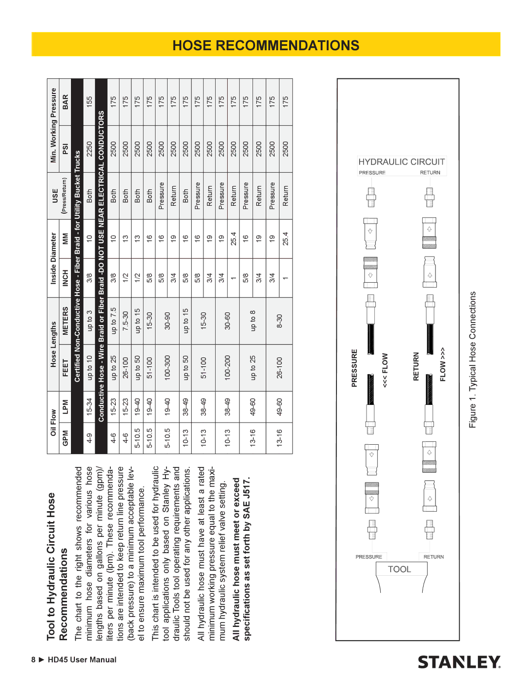 Stanley Black & Decker HD45 user manual Tool to Hydraulic Circuit Hose Recommendations 