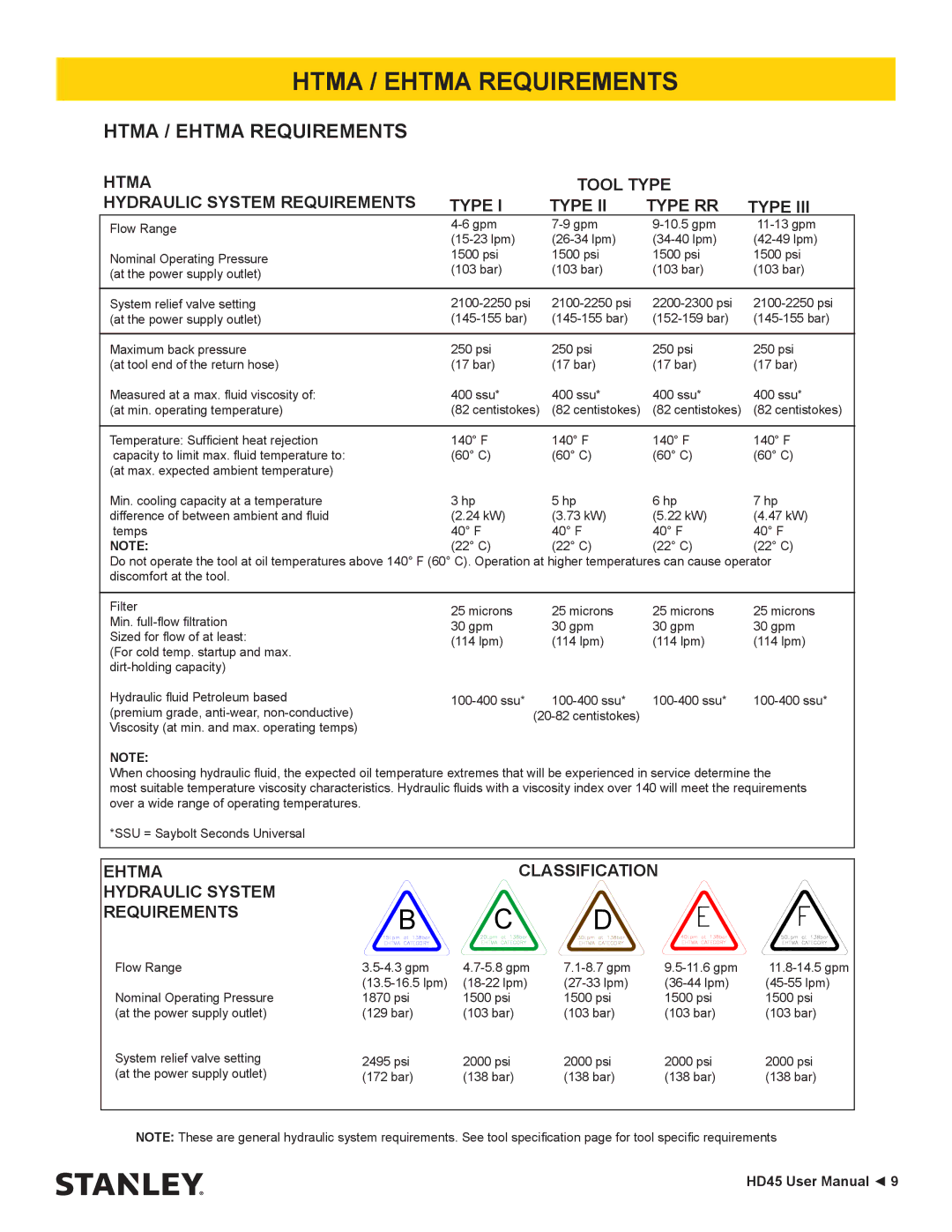 Stanley Black & Decker HD45 user manual Htma / Ehtma Requirements 