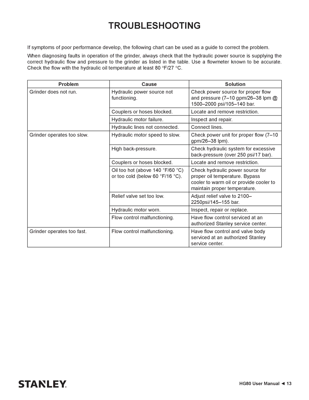 Stanley Black & Decker HG80 manual Troubleshooting, Problem Cause Solution 