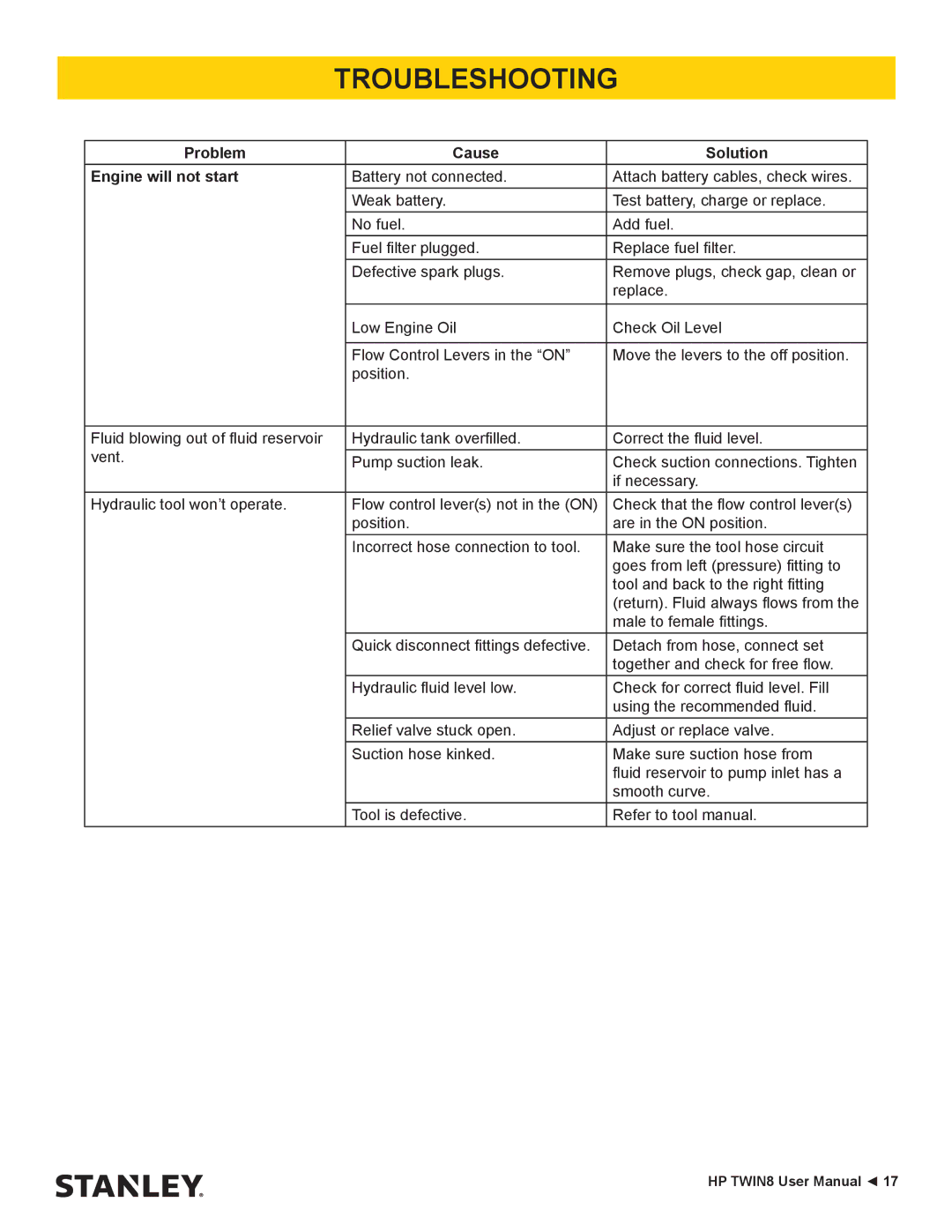 Stanley Black & Decker HP TWIN8 manual Troubleshooting, Problem Cause Solution Engine will not start 