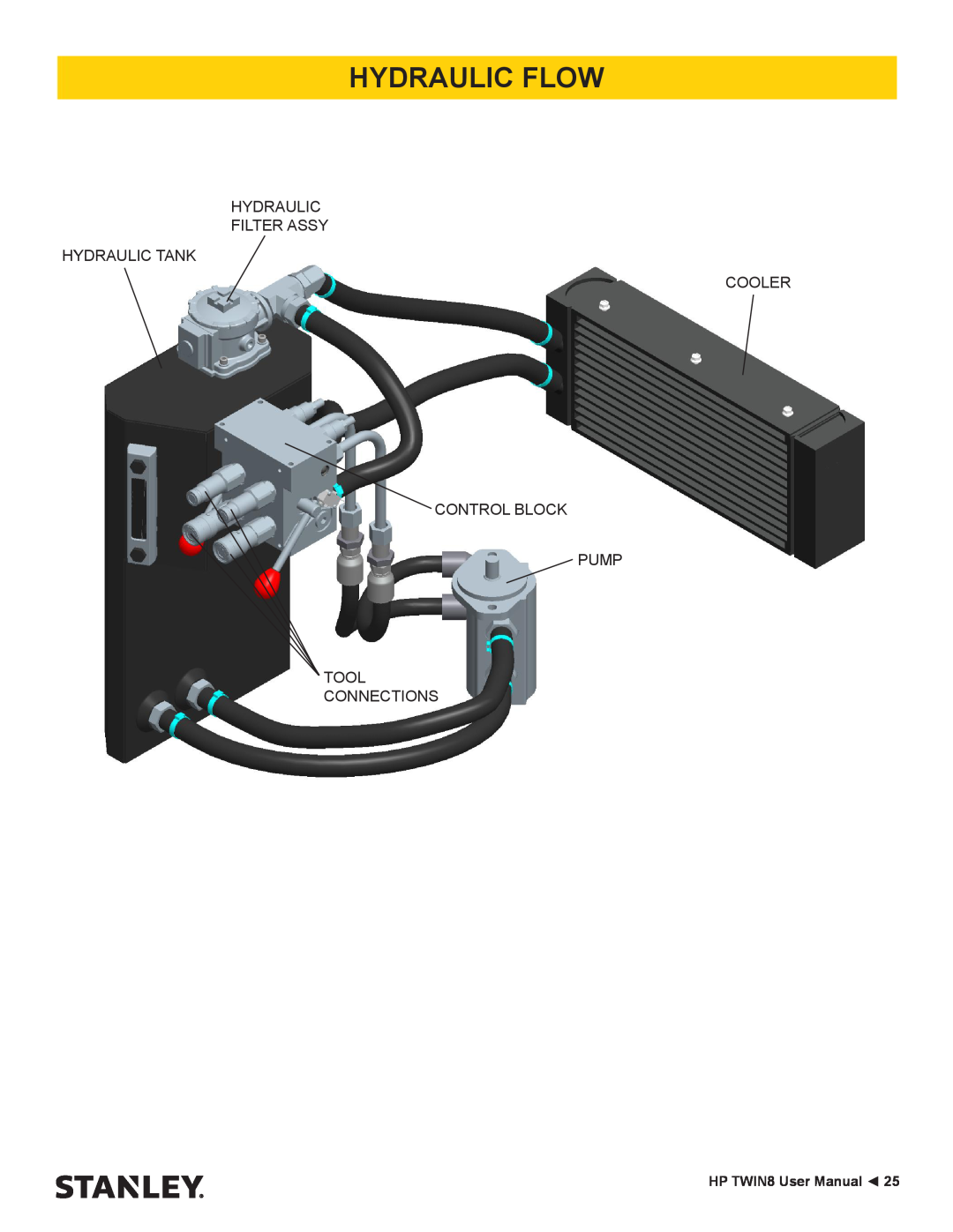 Stanley Black & Decker HP TWIN8 manual Hydraulic Flow, Hydraulic Filter Assy Hydraulic Tank Cooler Control Block Pump Tool 