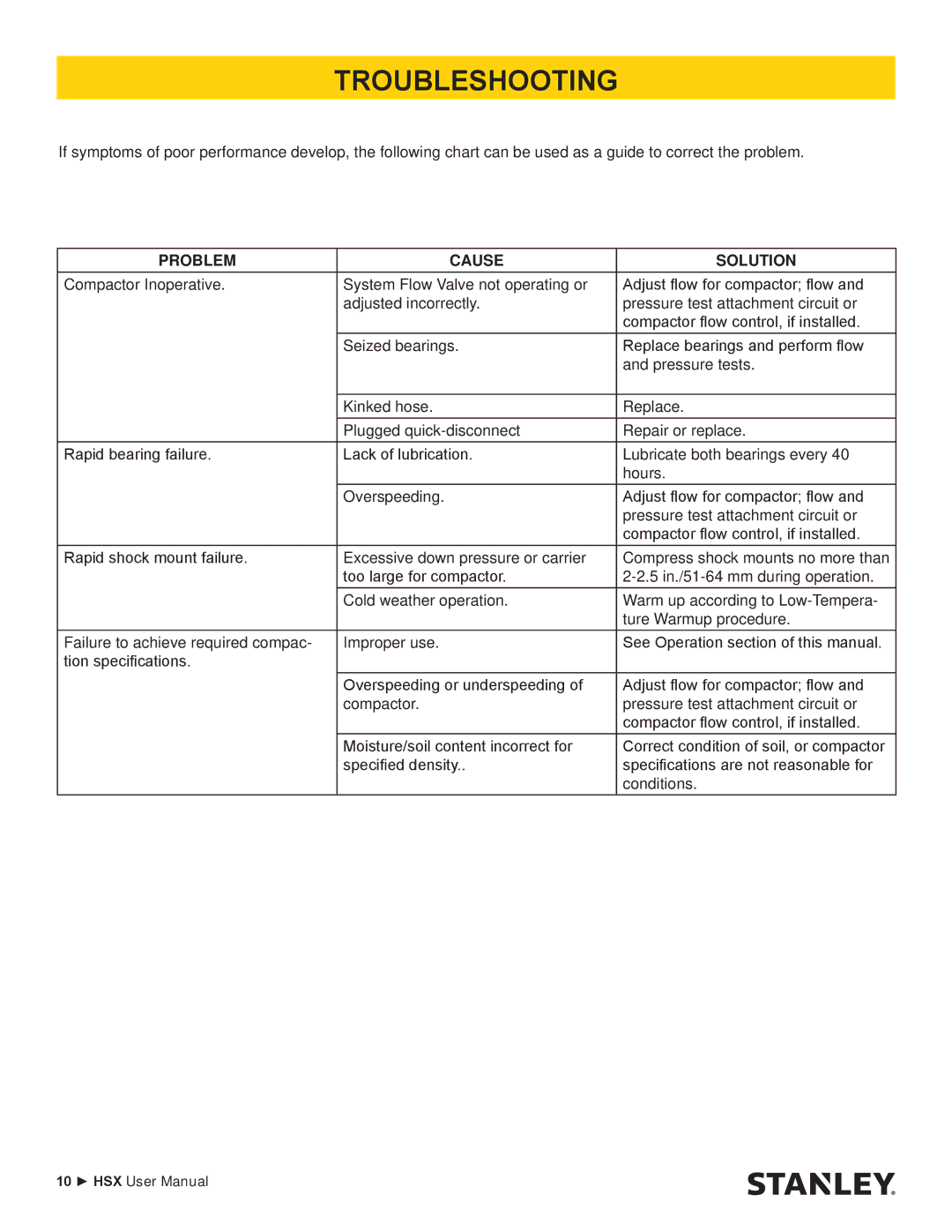 Stanley Black & Decker HSX SERIES user manual Troubleshooting, Problem Cause Solution 