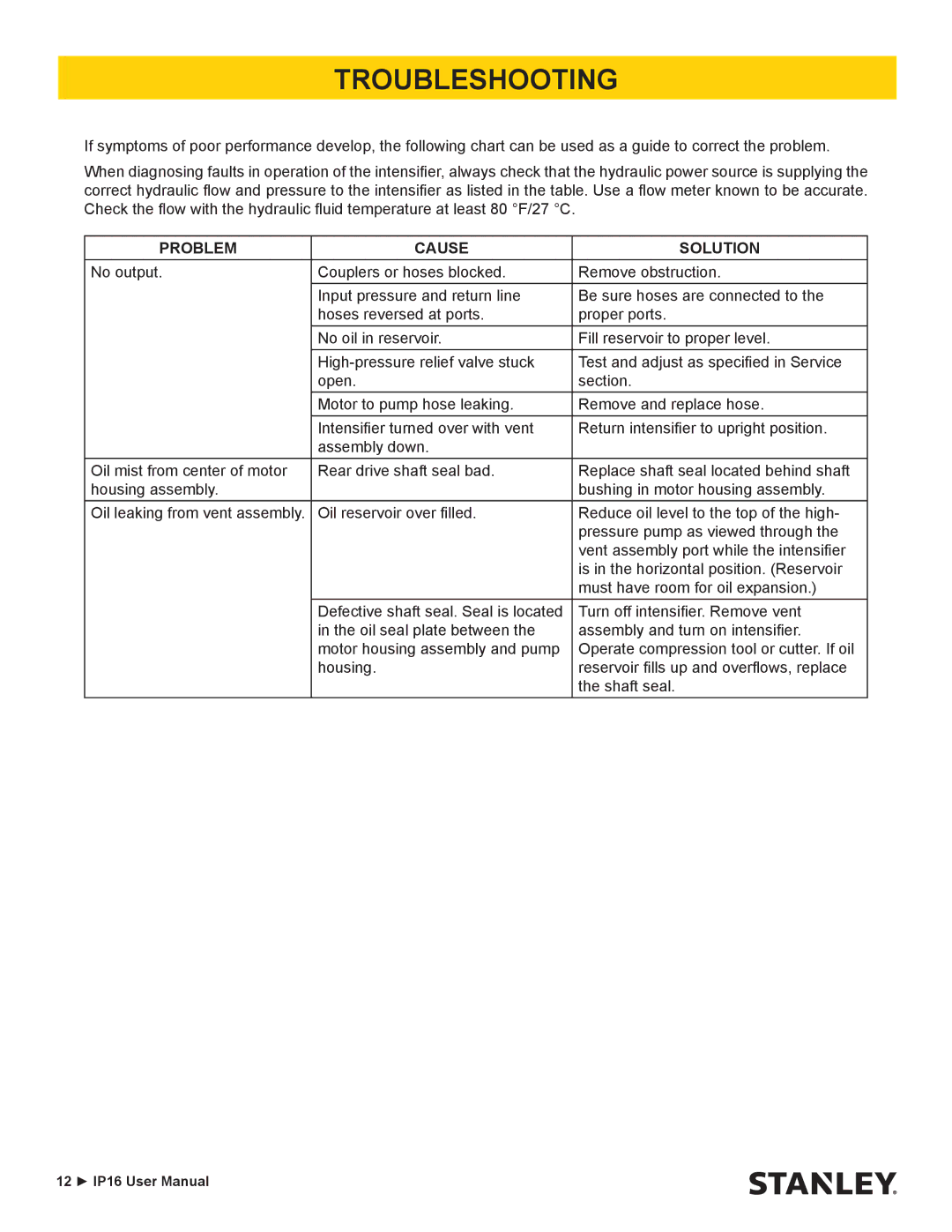 Stanley Black & Decker IP16 user manual Troubleshooting, Problem Cause Solution 