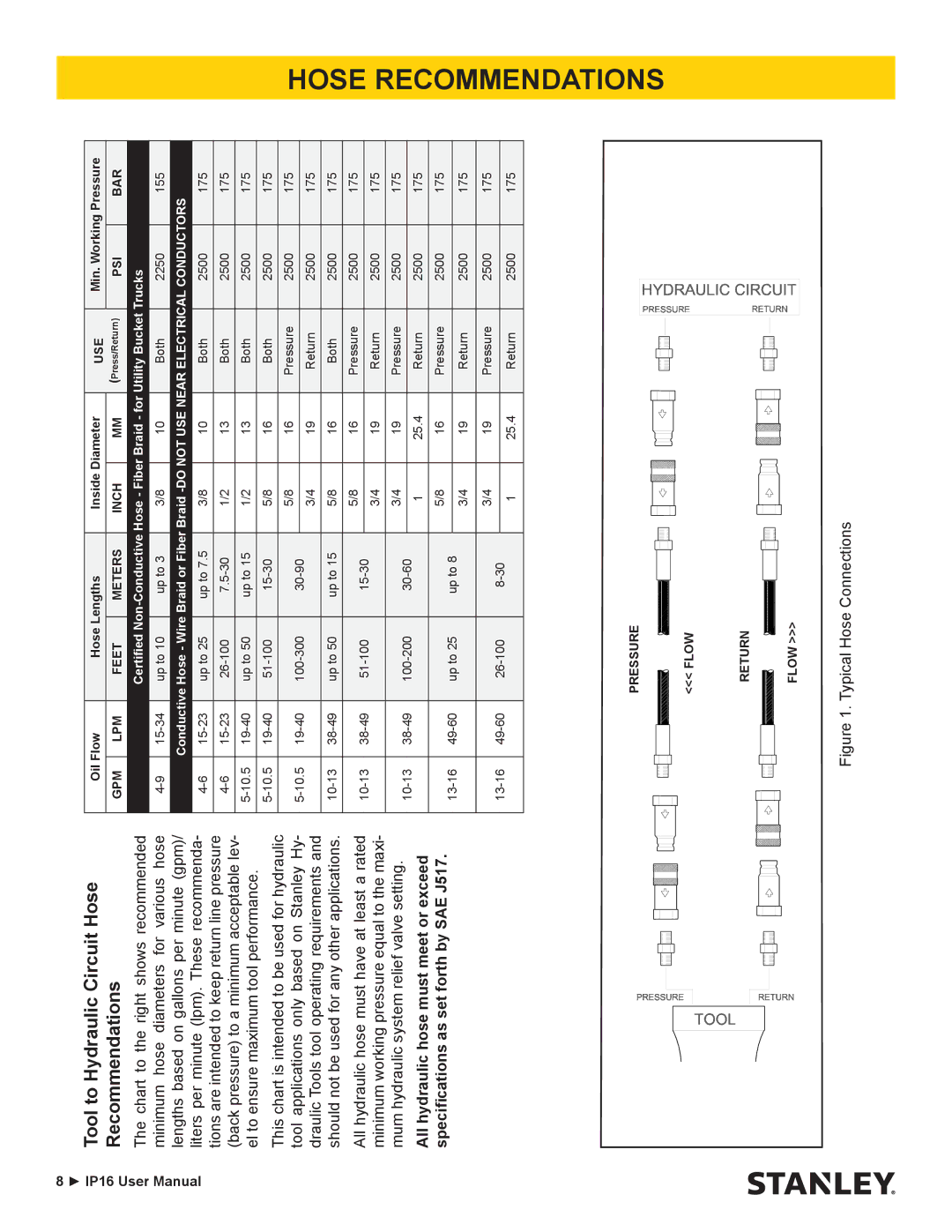 Stanley Black & Decker IP16 user manual Tool to Hydraulic Circuit Hose Recommendations 