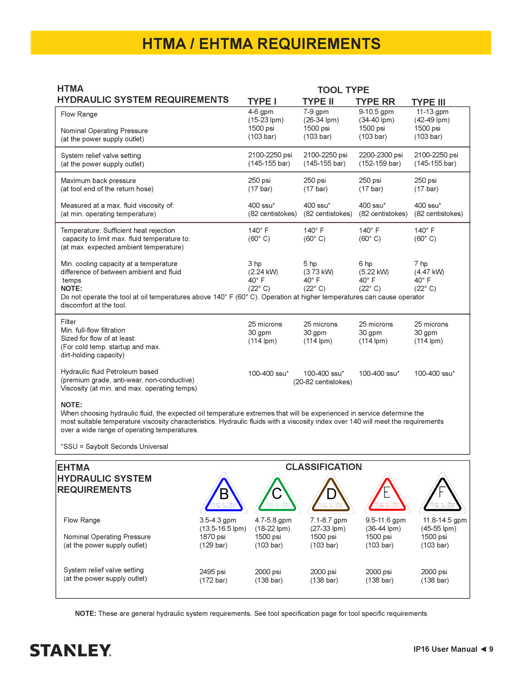 Stanley Black & Decker IP16 user manual Htma / Ehtma Requirements, Htma Tool Type Hydraulic System Requirements Type RR 