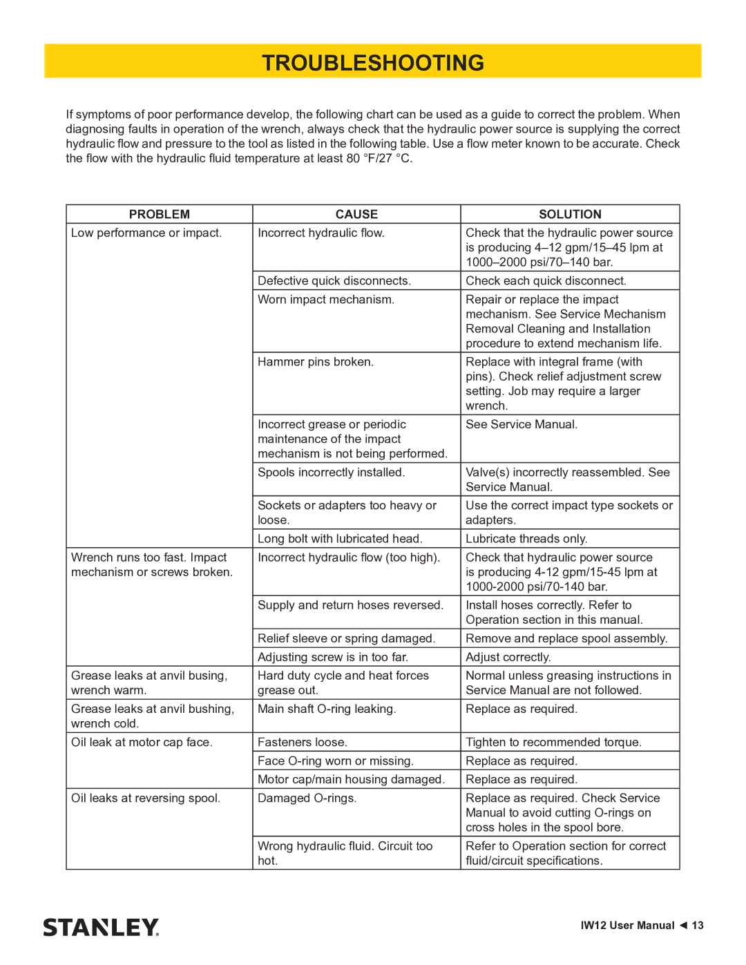 Stanley Black & Decker IW12 user manual Troubleshooting, Problem Cause Solution 