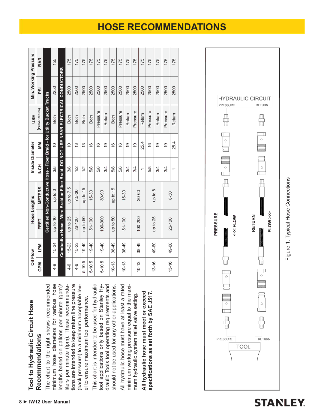 Stanley Black & Decker IW12 user manual Tool to Hydraulic Circuit Hose Recommendations 