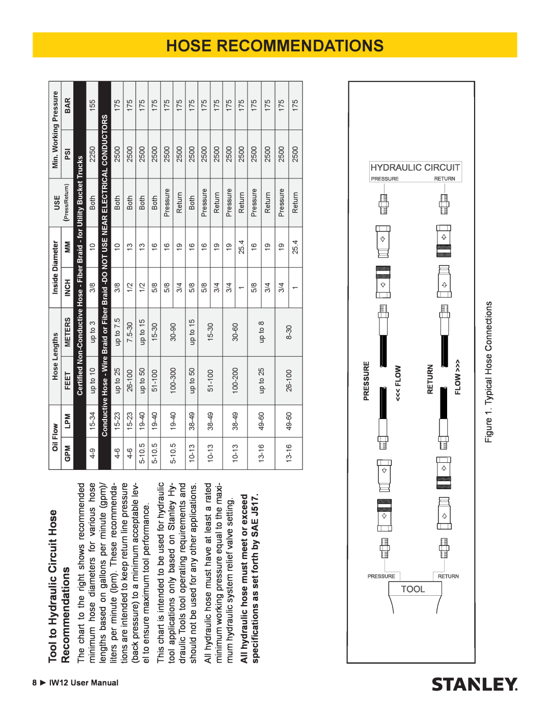 Stanley Black & Decker IW12 user manual Tool to Hydraulic Circuit Hose Recommendations 