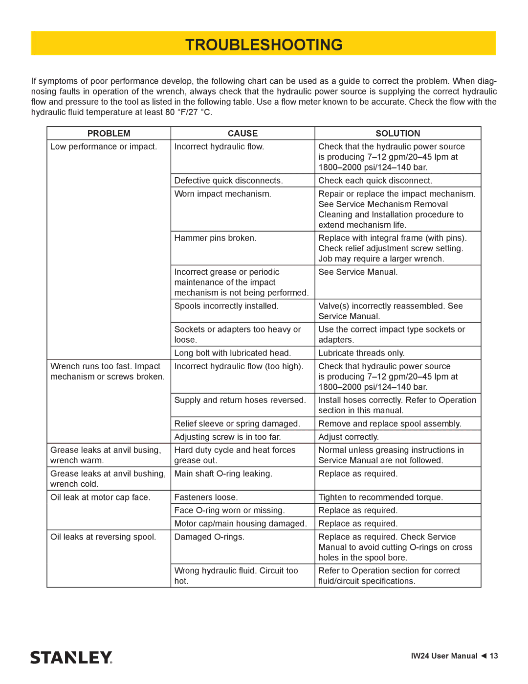 Stanley Black & Decker IW24 user manual Troubleshooting, Problem Cause Solution 