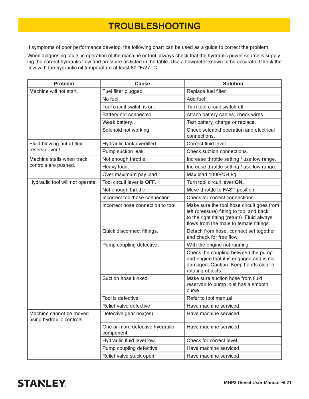 Stanley Black & Decker MHP3 manual Troubleshooting, Problem Cause Solution 