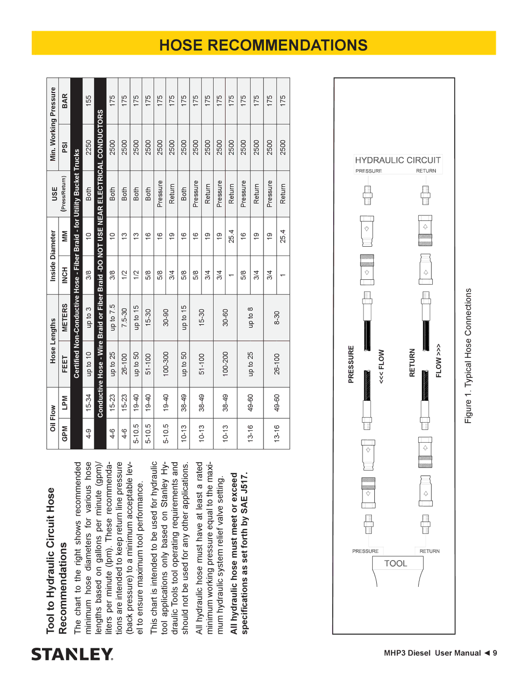 Stanley Black & Decker MHP3 manual Tool to Hydraulic Circuit Hose Recommendations 