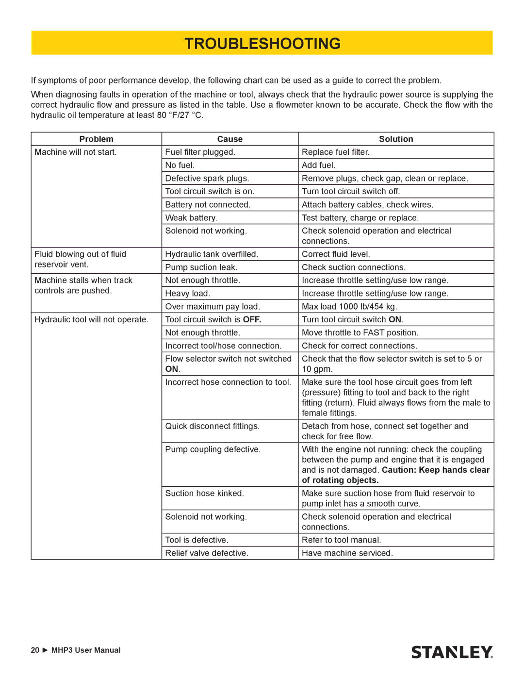 Stanley Black & Decker MHP3 user manual Troubleshooting, Problem Cause Solution 