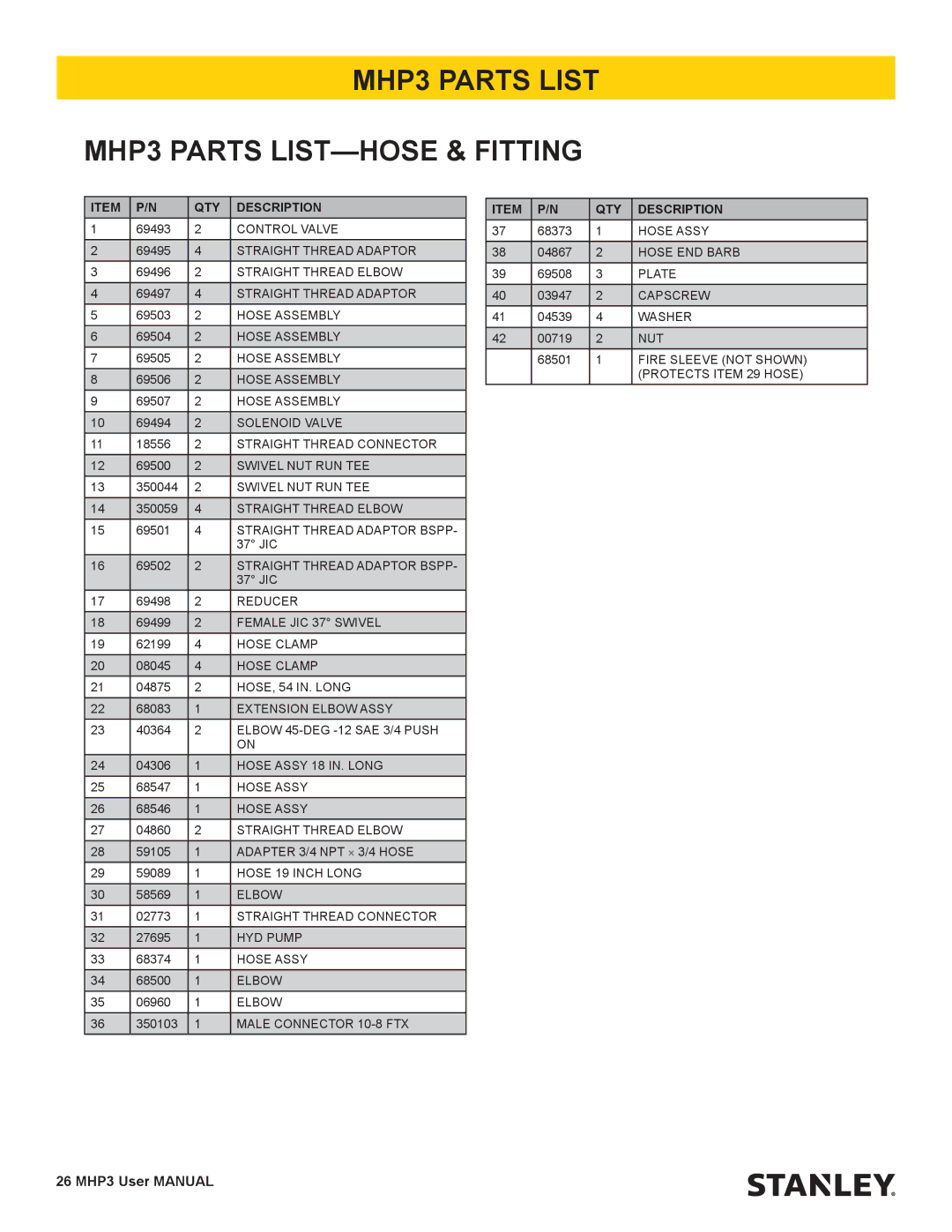 Stanley Black & Decker user manual MHP3 Parts List MHP3 Parts LIST-HOSE & Fitting 