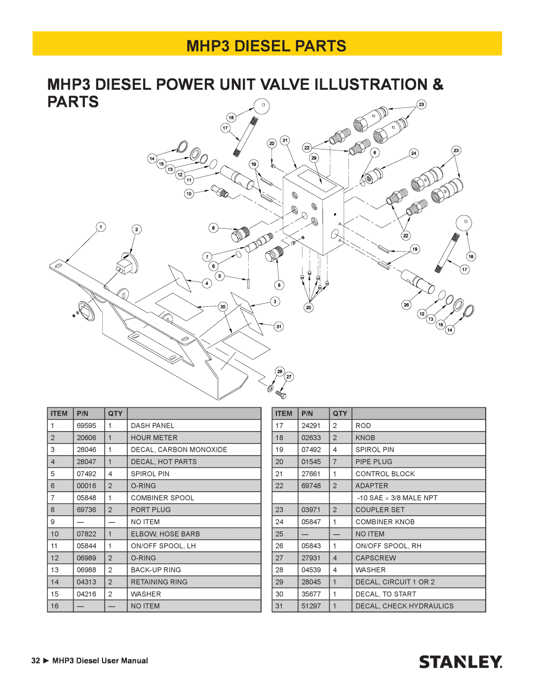 Stanley Black & Decker manual MHP3 DIESEL PARTS MHP3 DIESEL POWER UNIT VALVE ILLUSTRATION & PARTS 
