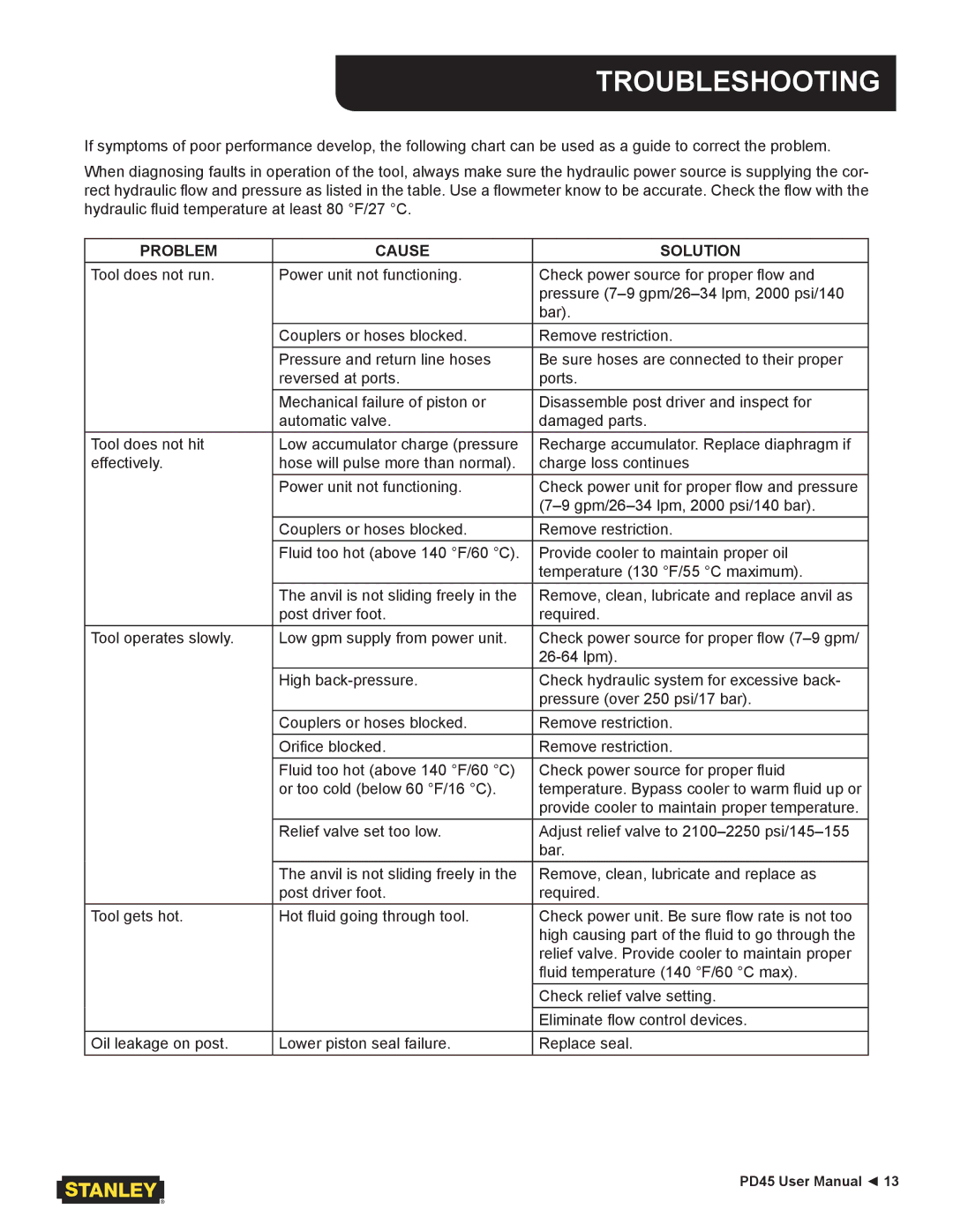 Stanley Black & Decker PD45 user manual Troubleshooting, Problem Cause Solution 