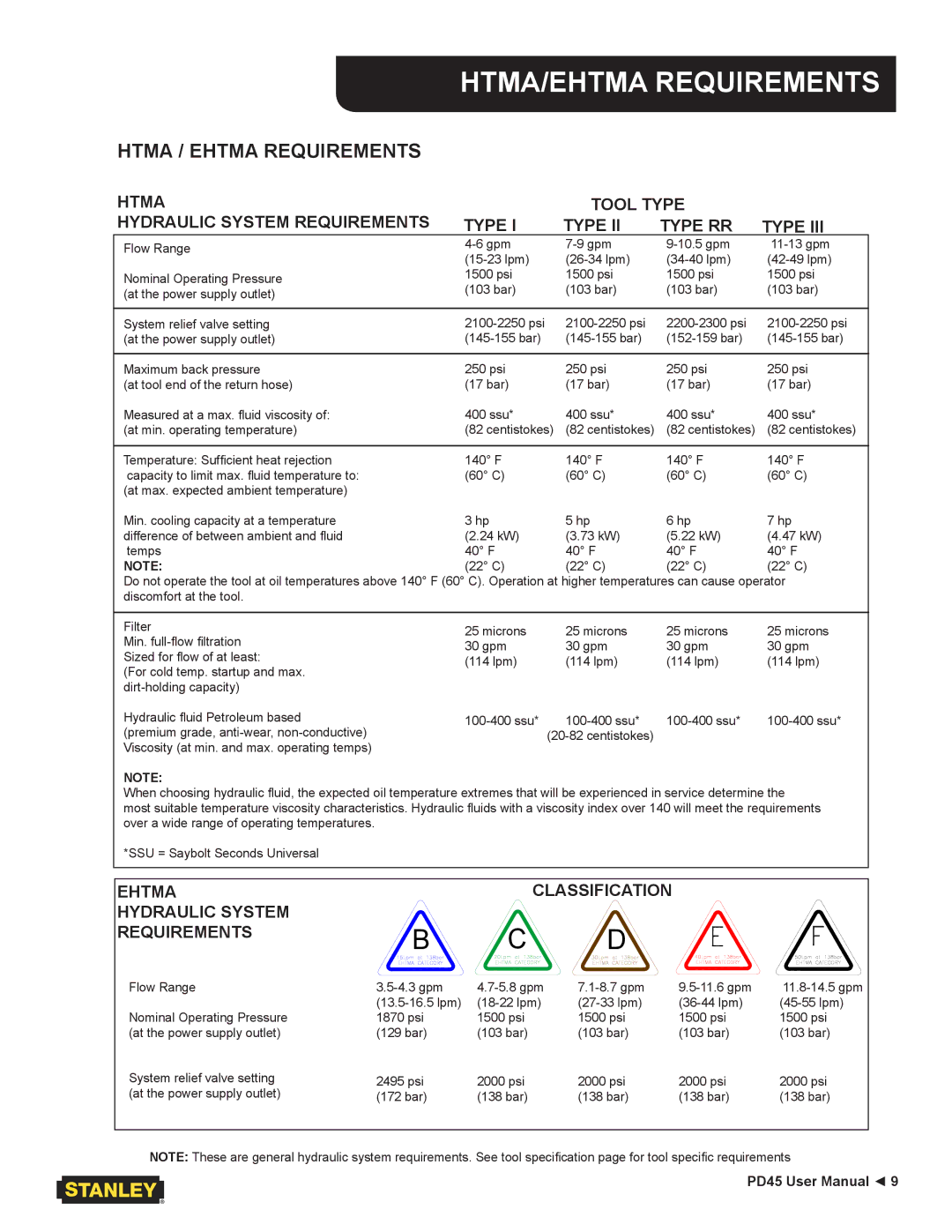 Stanley Black & Decker PD45 user manual HTMA/EHTMA Requirements, Htma / Ehtma Requirements 