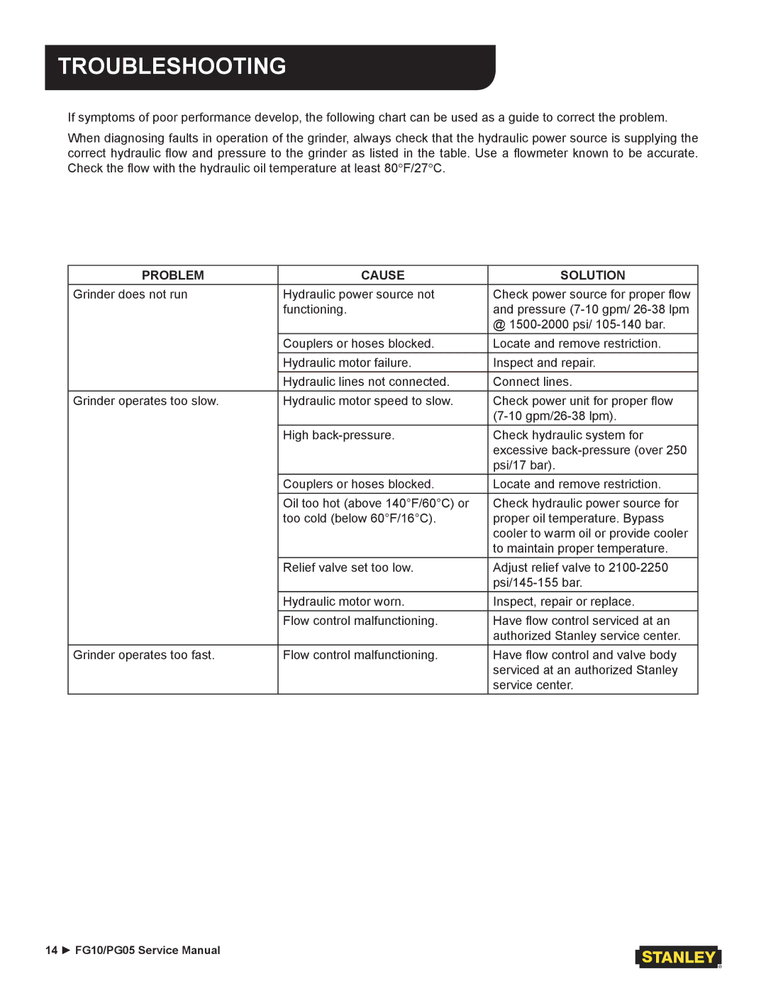 Stanley Black & Decker PG05, FG10 user manual Troubleshooting, Problem Cause Solution 