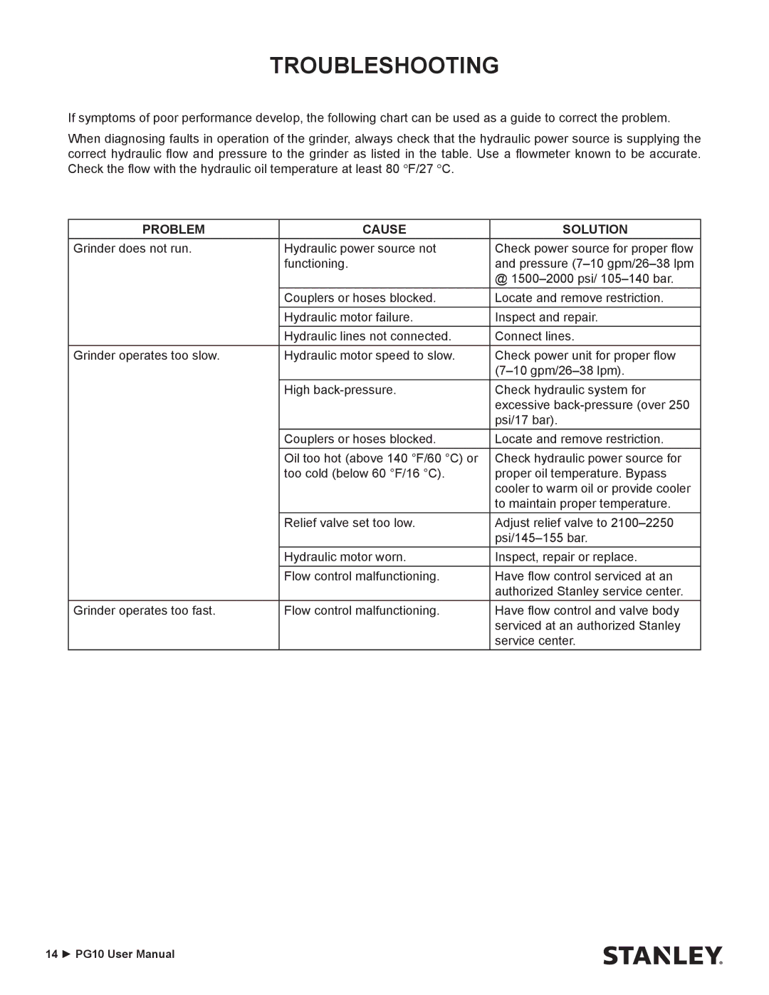 Stanley Black & Decker PG10 user manual Troubleshooting, Problem Cause Solution 