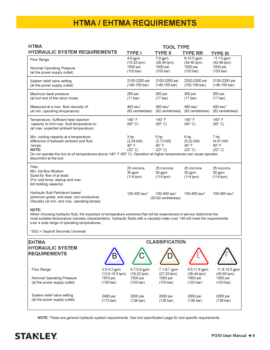 Stanley Black & Decker PG10 user manual Htma / Ehtma Requirements, Htma Tool Type Hydraulic System Requirements Type RR 