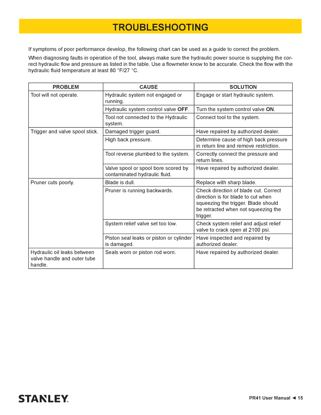 Stanley Black & Decker PR41 manual Troubleshooting, Problem Cause Solution 