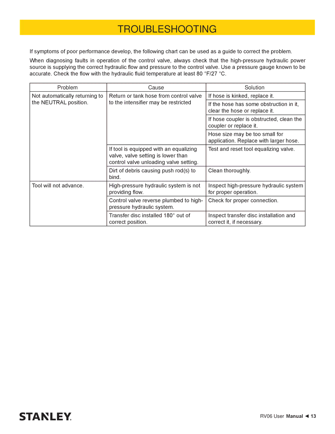 Stanley Black & Decker RV06 user manual Troubleshooting, Problem Cause Solution 