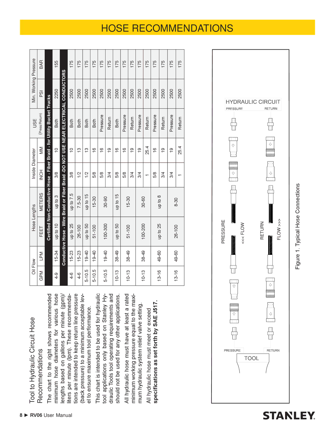 Stanley Black & Decker RV06 user manual Tool to Hydraulic Circuit Hose Recommendations 