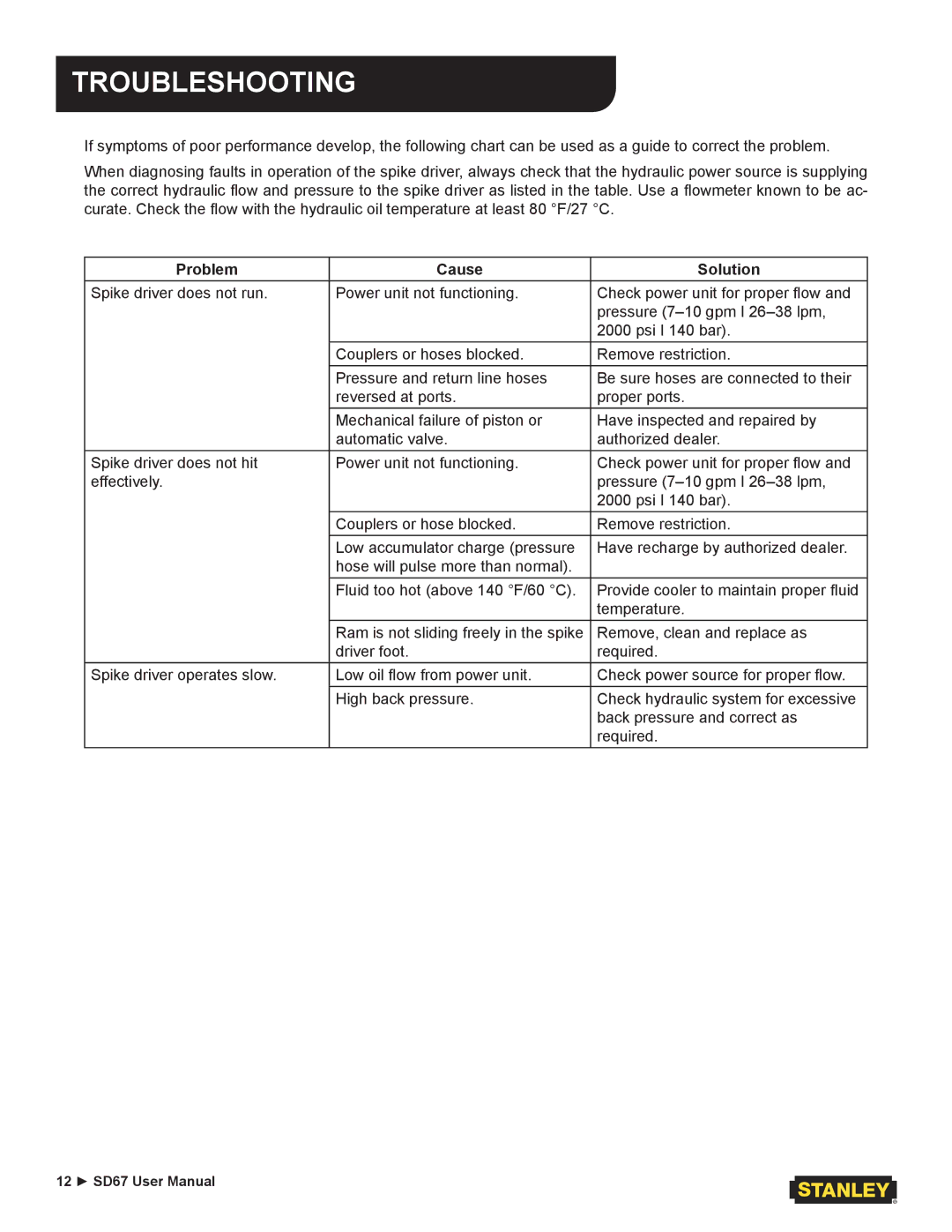 Stanley Black & Decker SD67 user manual Troubleshooting, Problem Cause Solution 