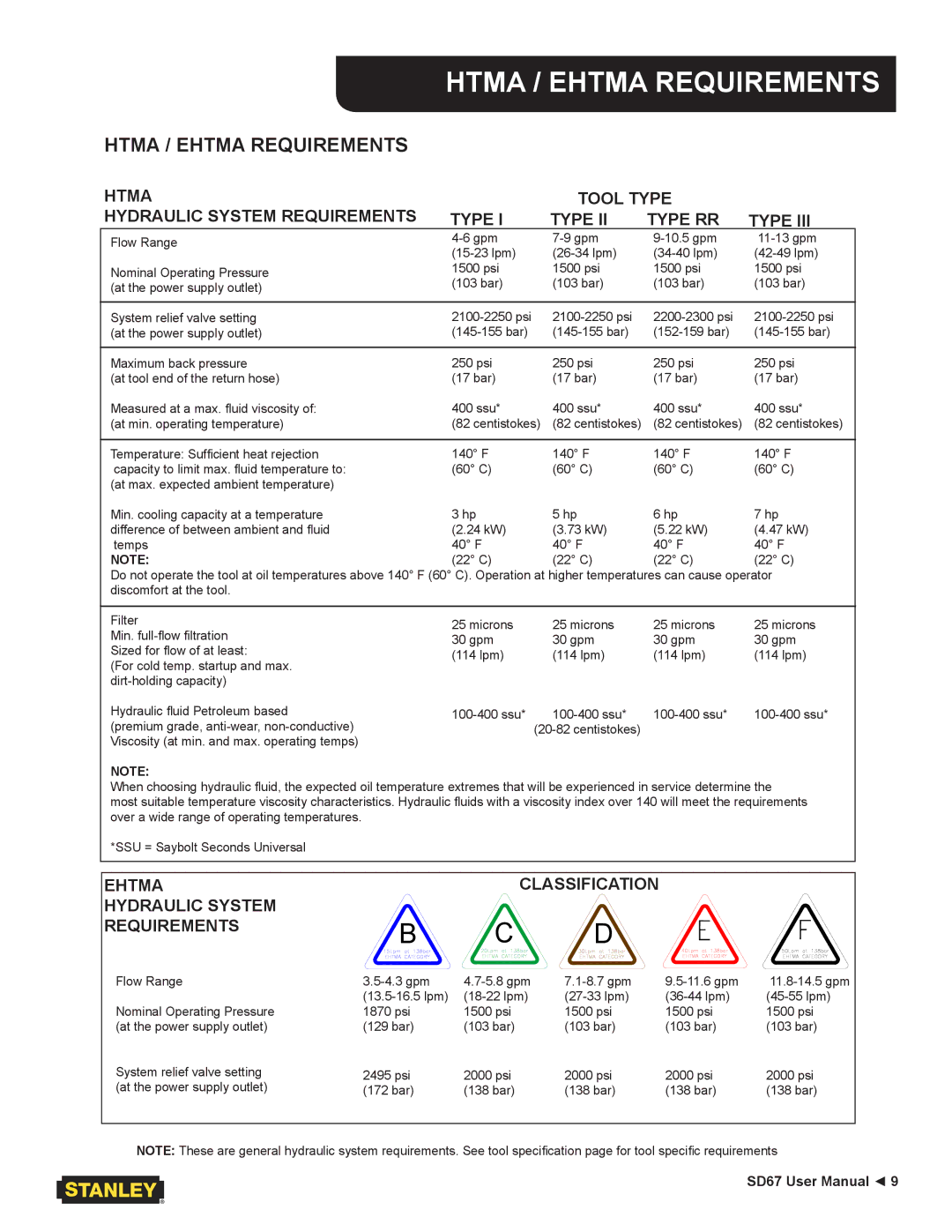 Stanley Black & Decker SD67 user manual Htma / Ehtma Requirements 