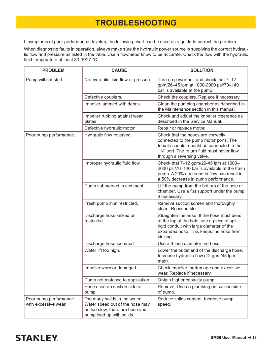 Stanley Black & Decker SM50 user manual Troubleshooting, Problem Cause Solution 
