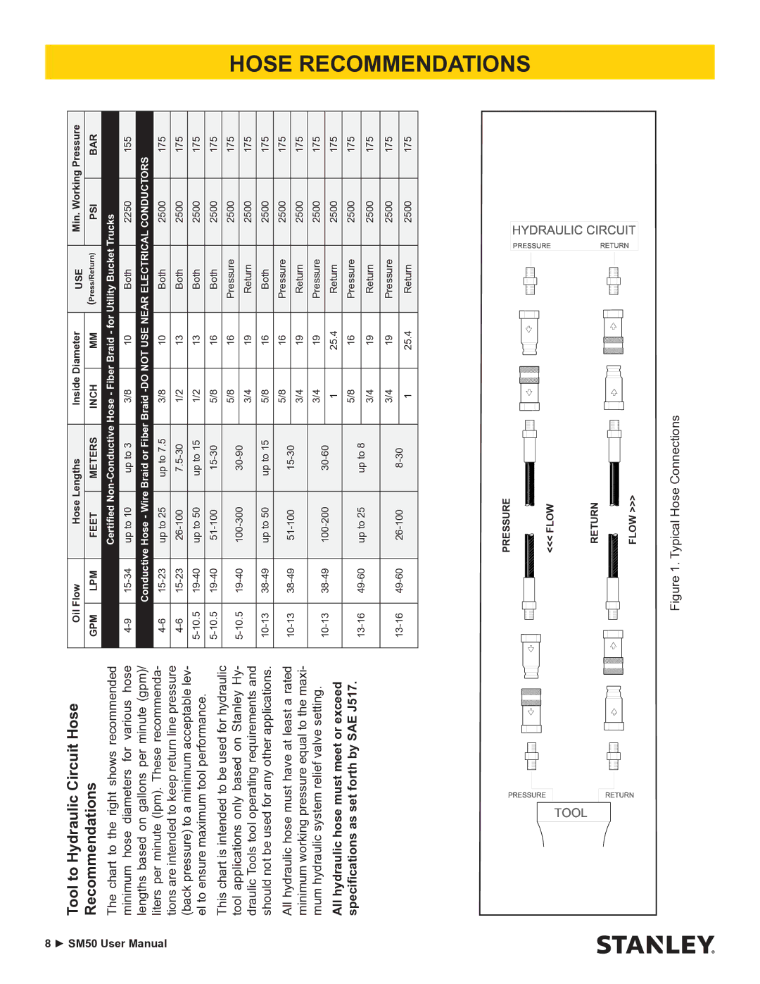 Stanley Black & Decker SM50 user manual Tool to Hydraulic Circuit Hose Recommendations 