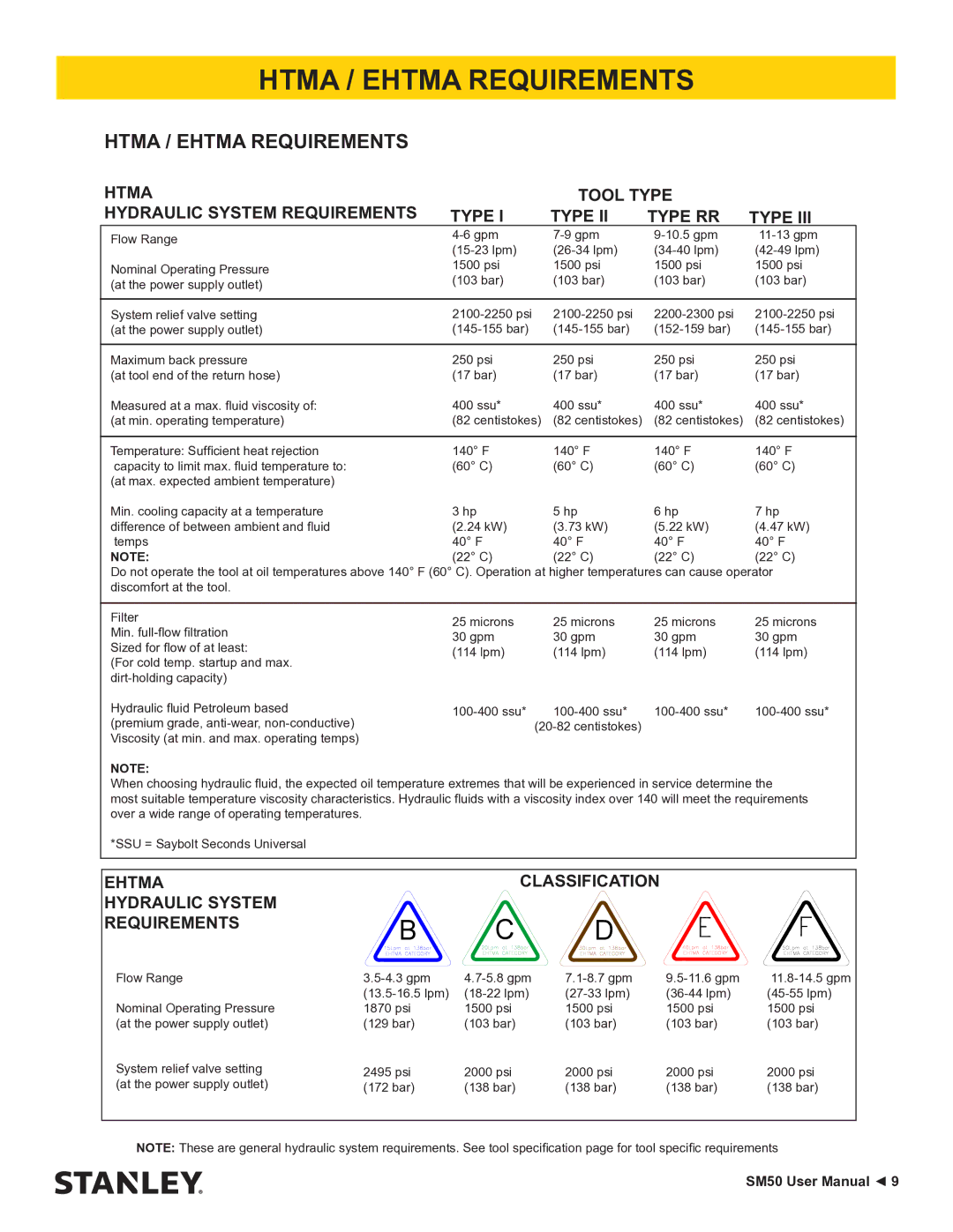 Stanley Black & Decker SM50 user manual Htma / Ehtma Requirements 