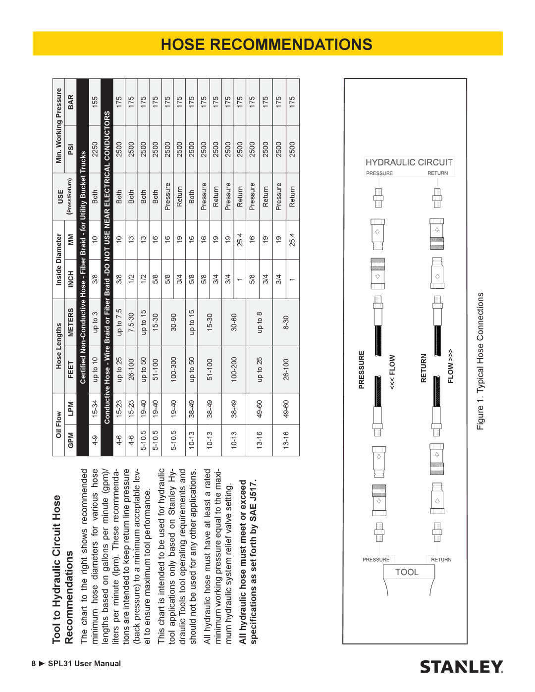 Stanley Black & Decker SPL31A-S, SPL31A-N user manual Tool to Hydraulic Circuit Hose Recommendations 