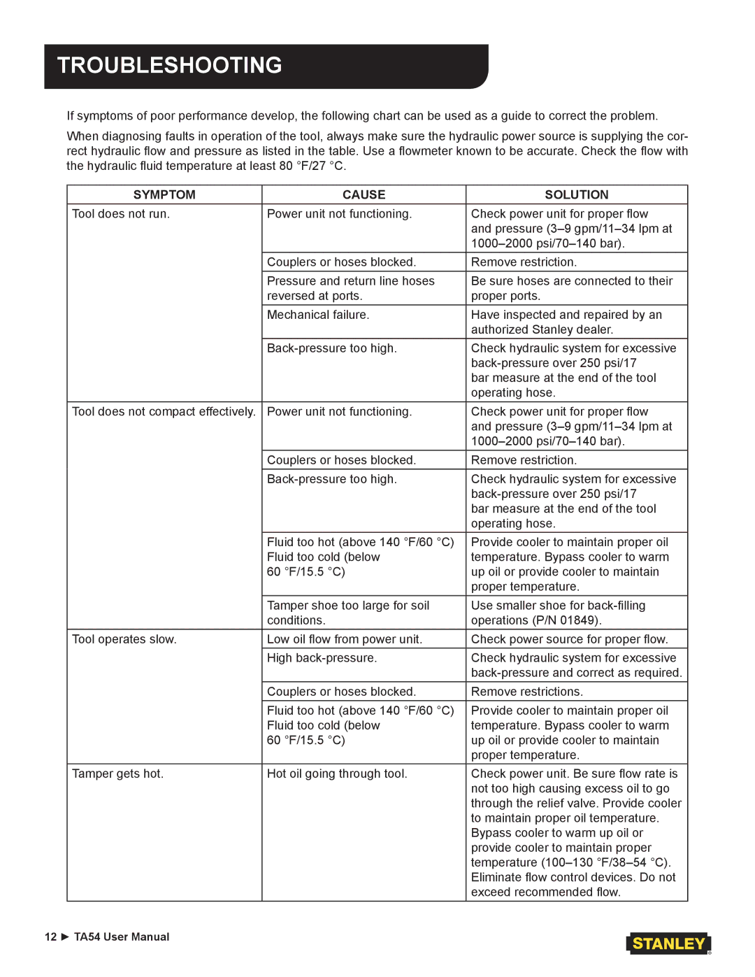 Stanley Black & Decker TA54 user manual Troubleshooting, Symptom Cause Solution 