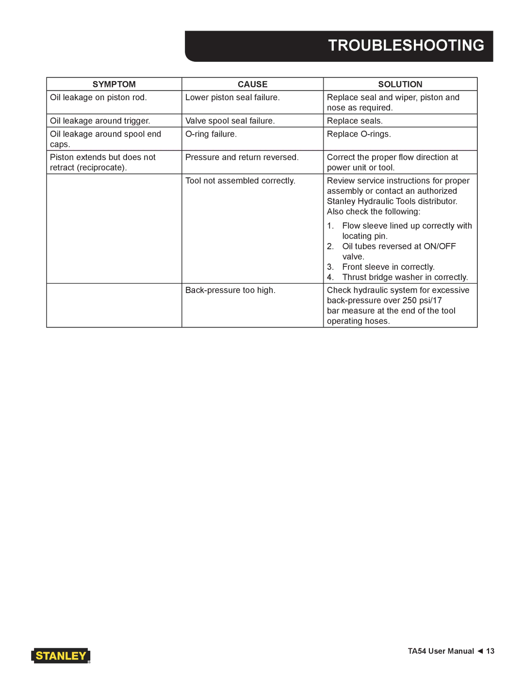 Stanley Black & Decker TA54 user manual Troubleshooting 