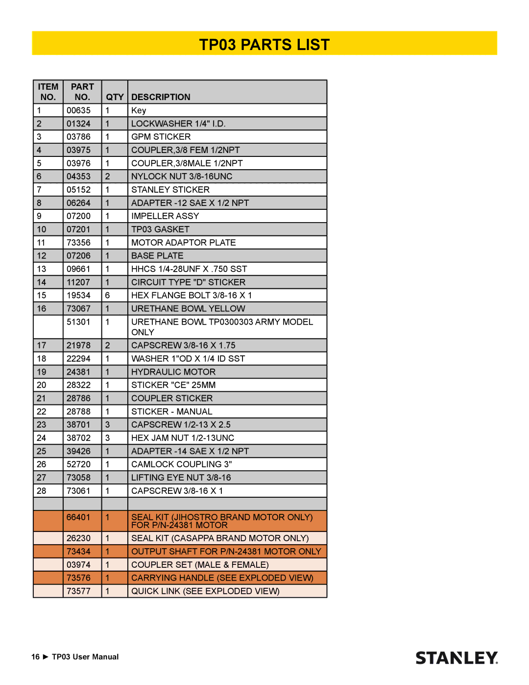 Stanley Black & Decker user manual TP03 Parts List 