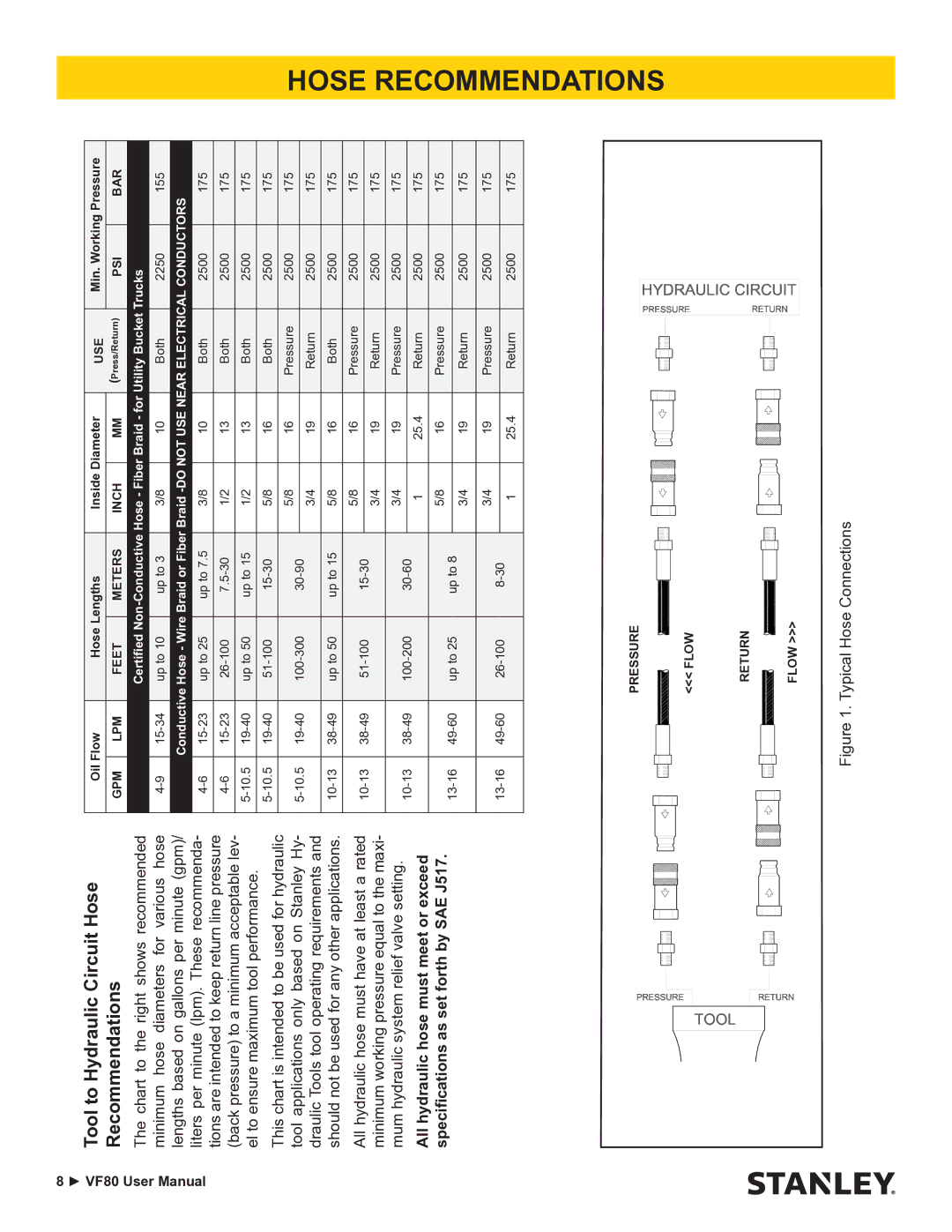 Stanley Black & Decker VF80 user manual Tool to Hydraulic Circuit Hose Recommendations 