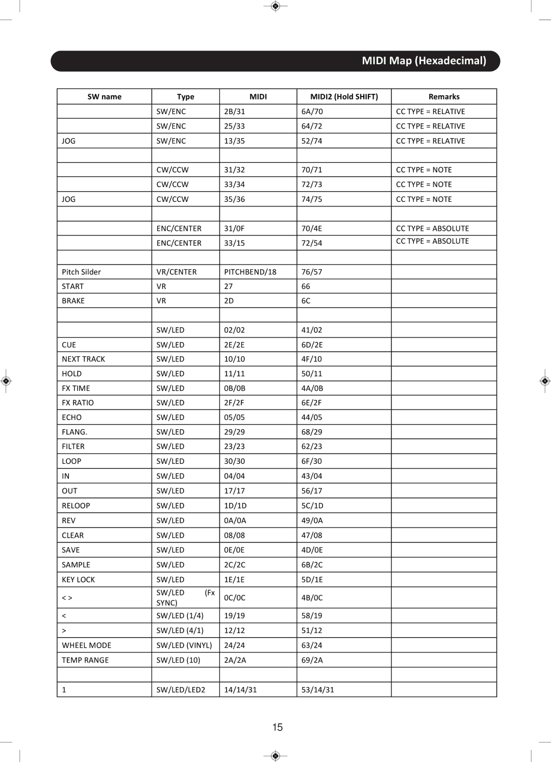 Stanton CMP.800 user manual Midi Map Hexadecimal, SW name Type, MIDI2 Hold Shift Remarks 