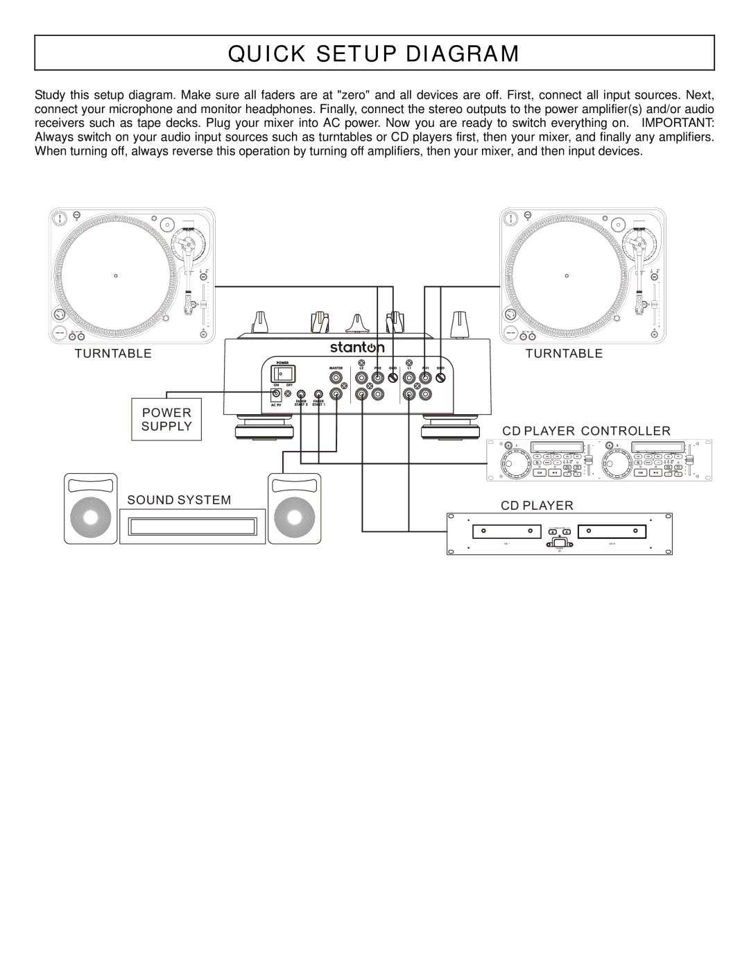 Stanton DJLab.3 owner manual Quick Setup Diagram 