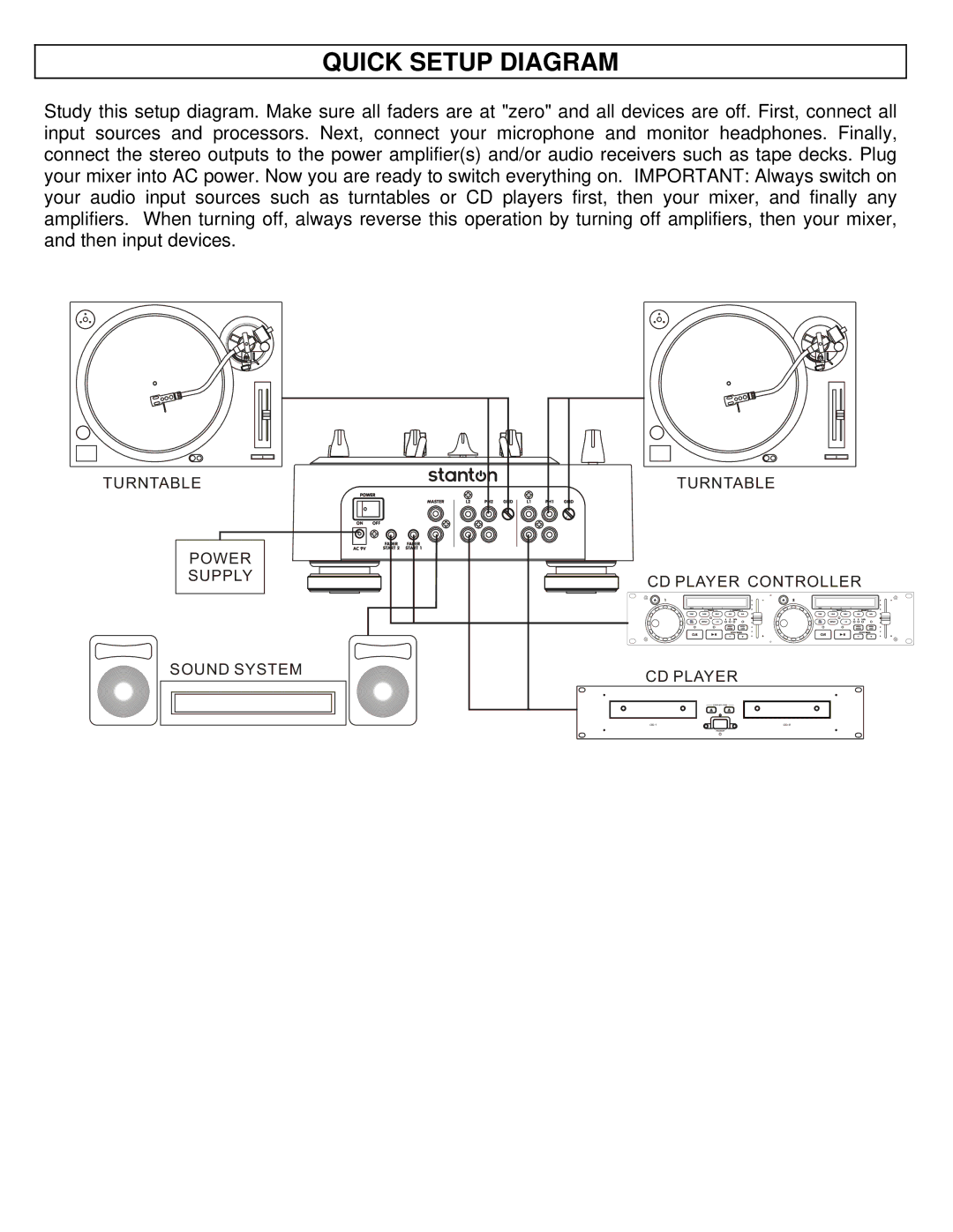 Stanton M.202 manual Quick Setup Diagram 