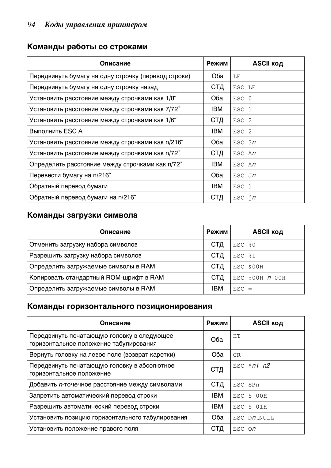 Star Candle Company 470000, 610000 manual 94 Šîäû óïðàâëåíèß ïðèíòåðîì, Šîìàíäû ðàáîòû ñî ñòðîêàìè, Šîìàíäû çàãðóçêè ñèìâîëà 